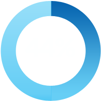 44% of moms say...